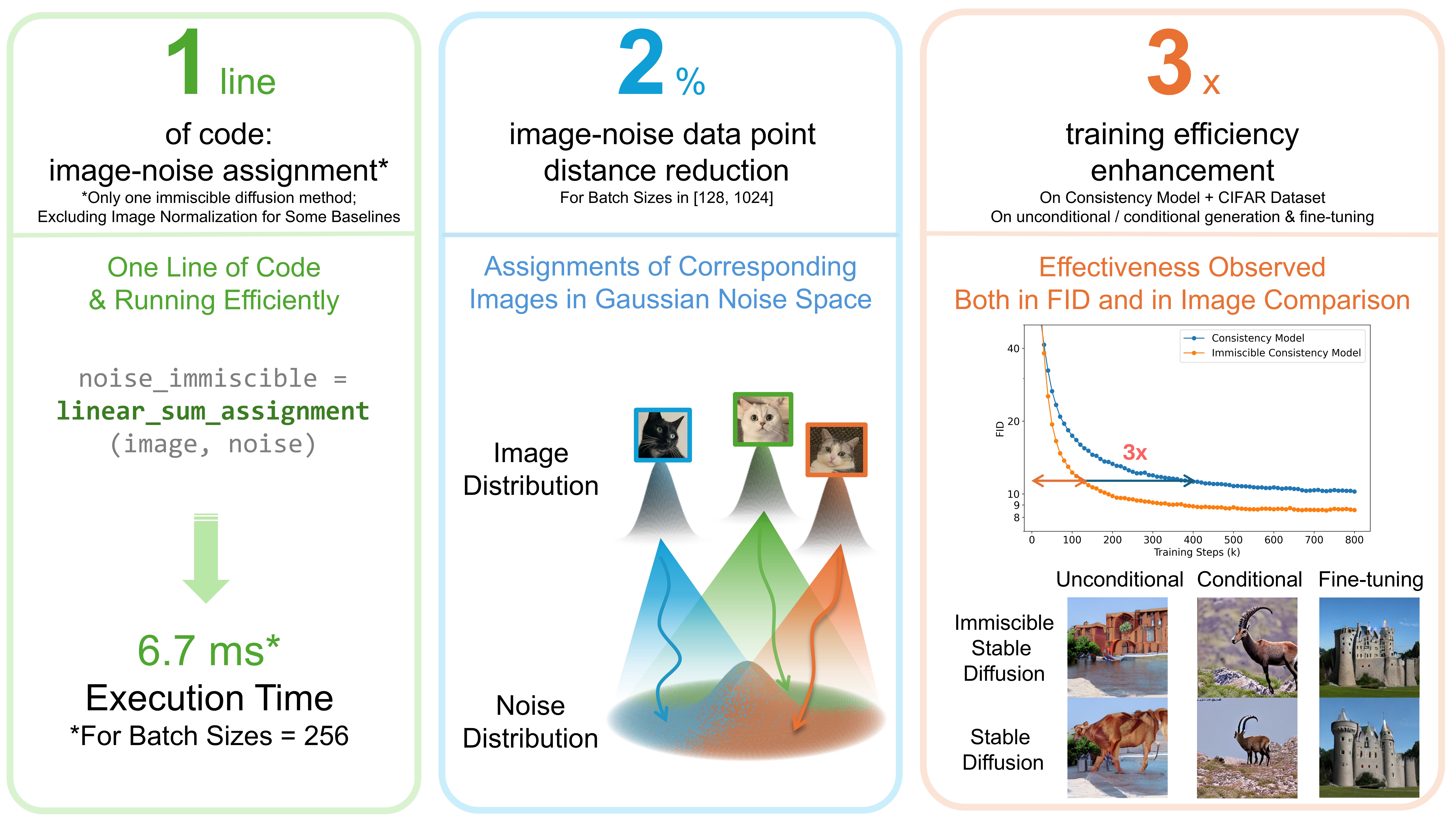 Immiscible Diffusion
