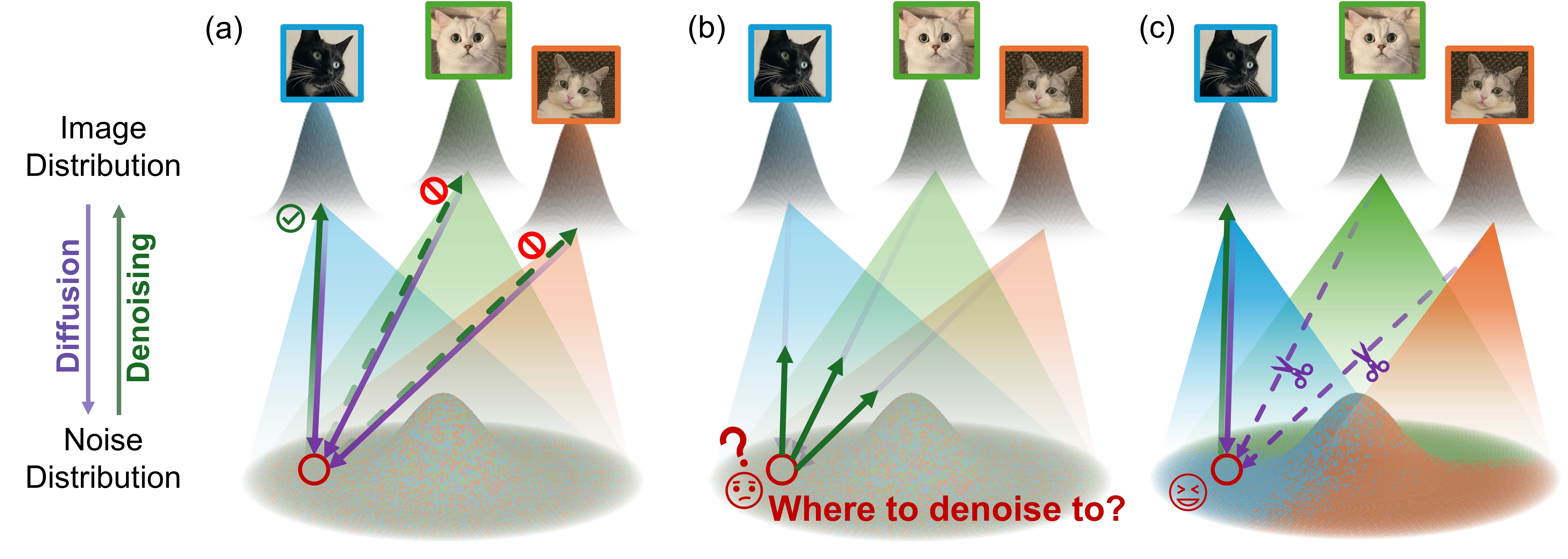Immiscible Diffusion